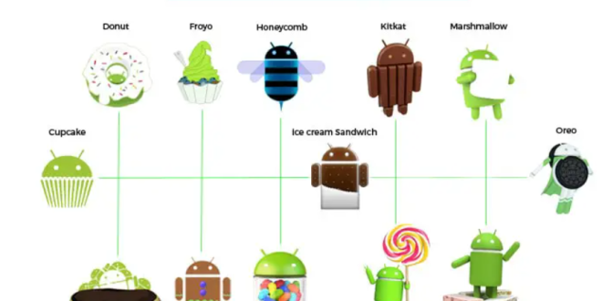 Inilah Daftar Versi OS Android dari Masa ke Masa